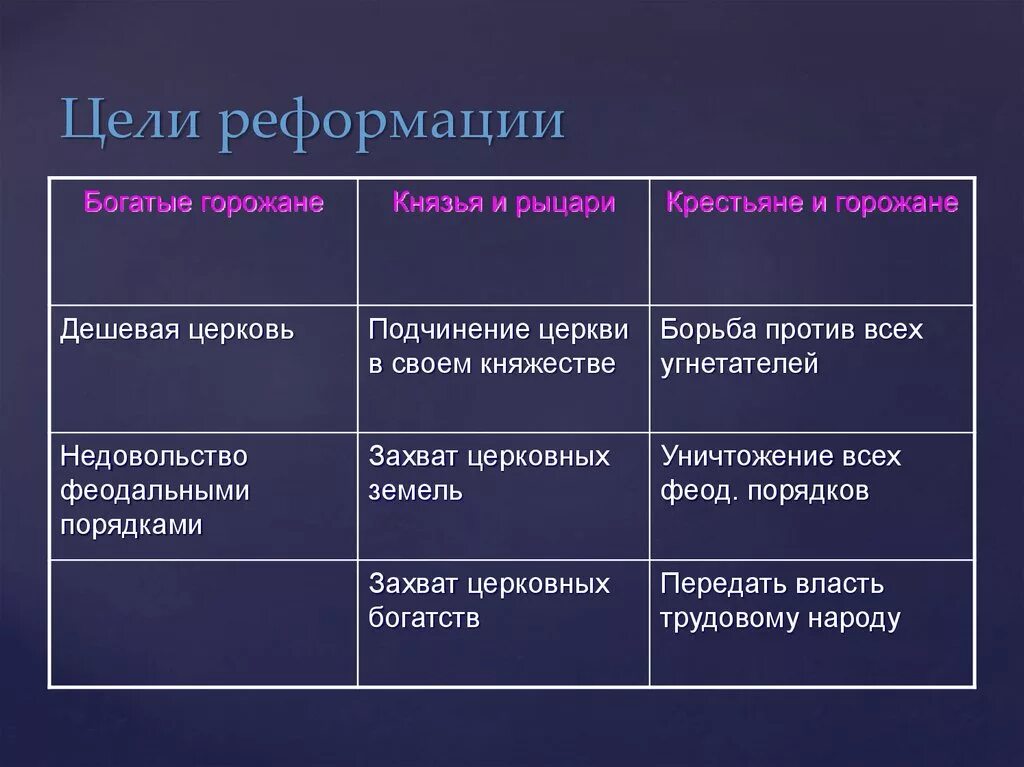 Направления церковной реформы. Цели Реформации. Цели Реформации в Германии. Цели Реформации в Европе. Основные направления Реформации.