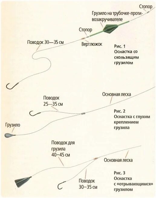 Какие снасти на каких рыб. Схема оснастки фидерного удилища. Схема монтажа донной снасти для зимней рыбалки. Сазан на донку снасть. Схема монтажа донной снасти.