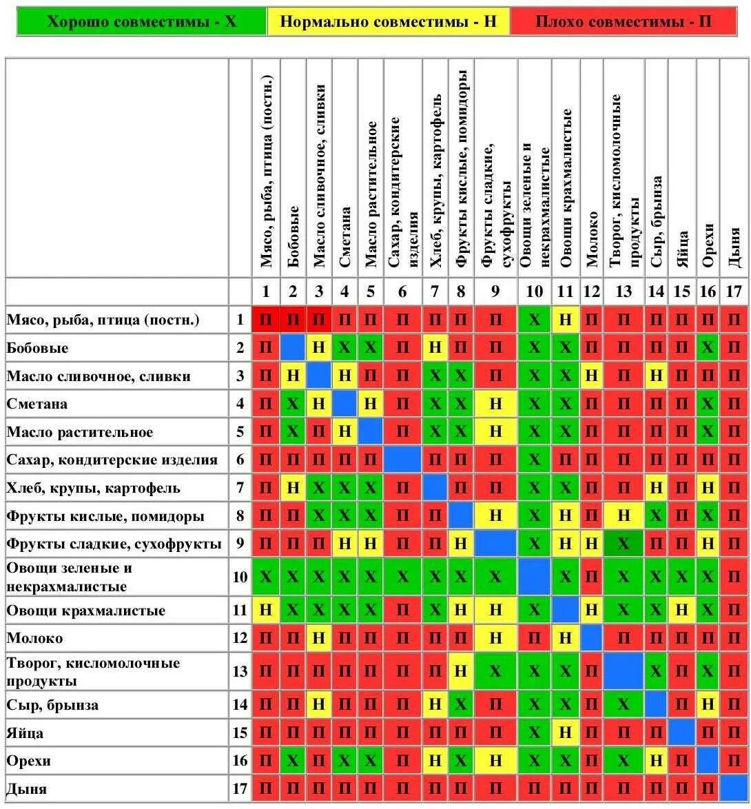 Раздельное питание таблица совместимости продуктов. Таблица сочетаемости продуктов раздельное питание. Таблица сочетаемости продуктов при раздельном питании. Таблица Шелтона о совместимости продуктов.