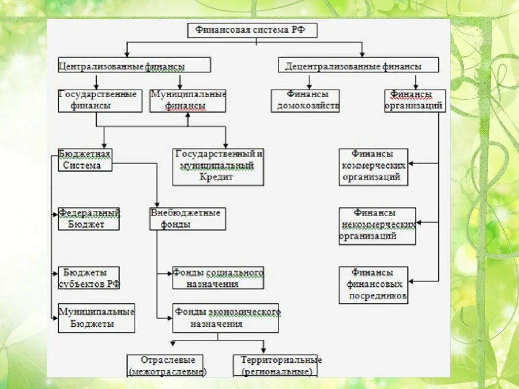 Финансовая система в виде схемы. Структура корпоративных финансов. Финансовая система государства. Сферы и звенья финансовой системы.