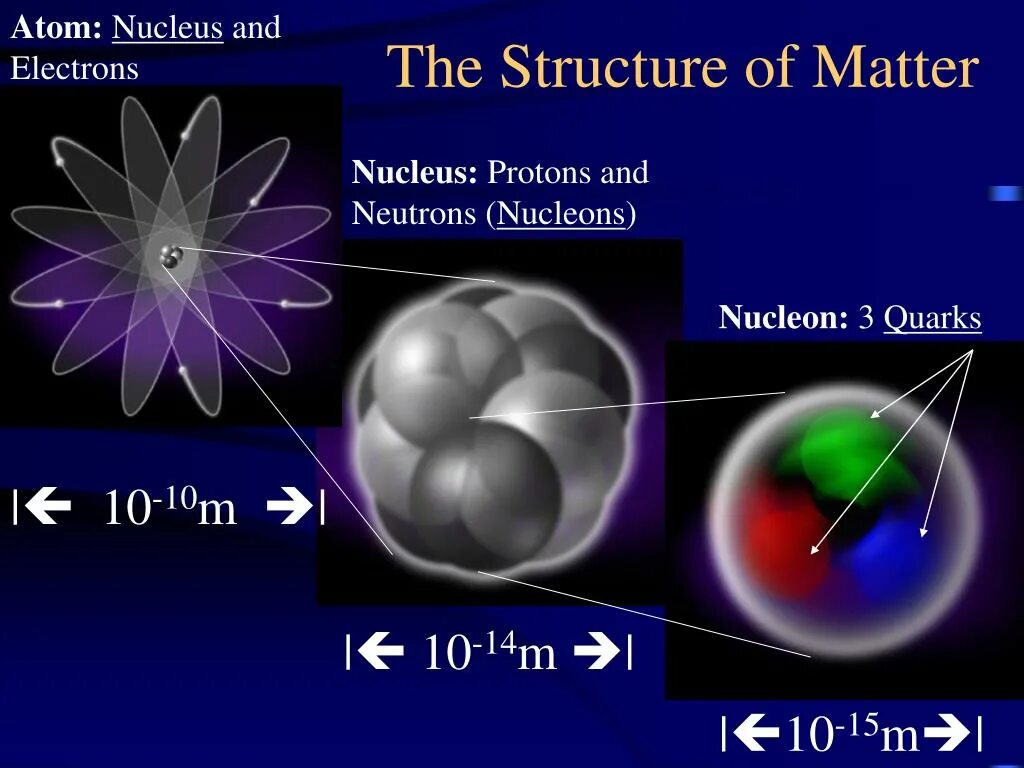The structure of matter. Молекула атом ядро Протон кварк. Кварк меньше атома. Нуклоны углерода. Атом 10 купить