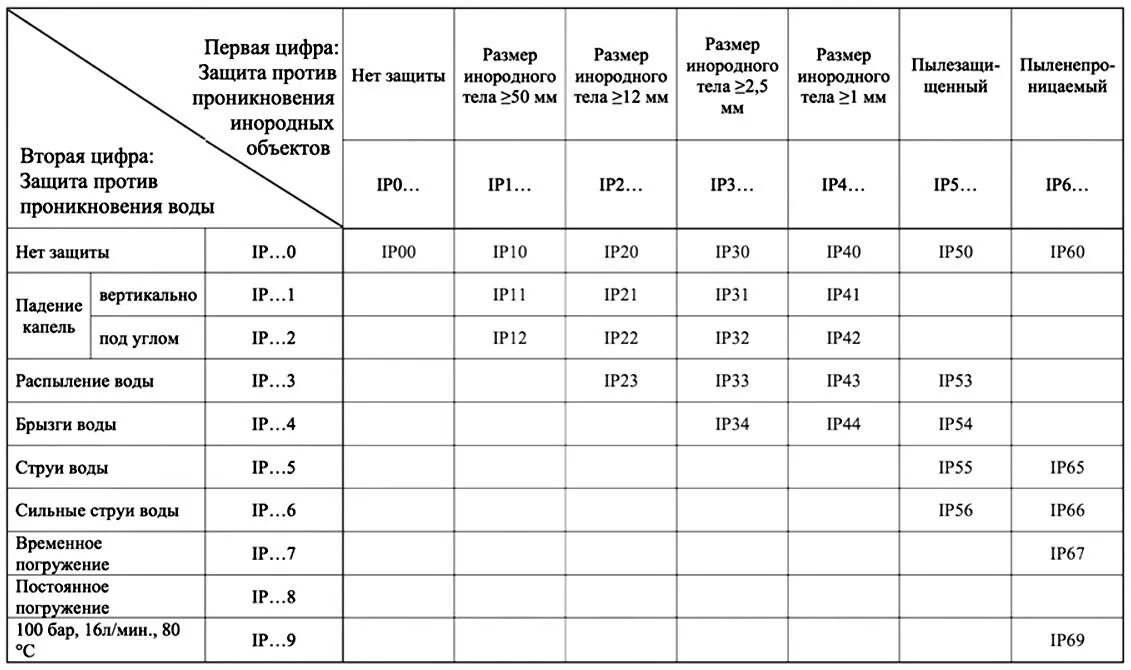 Степень защиты. Степень защиты IP расшифровка таблица. Ip67 степень защиты. Ip67 степень защиты от воды. Степени защиты IP таблица электрика.