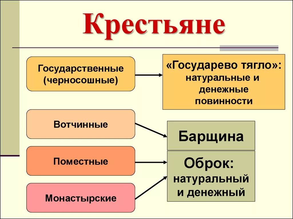 Категории крестьян во 2 половине 18 века. Виды государственных крестьян. Государственные кресть. Виды крестьянства. Государственные крестьяне.