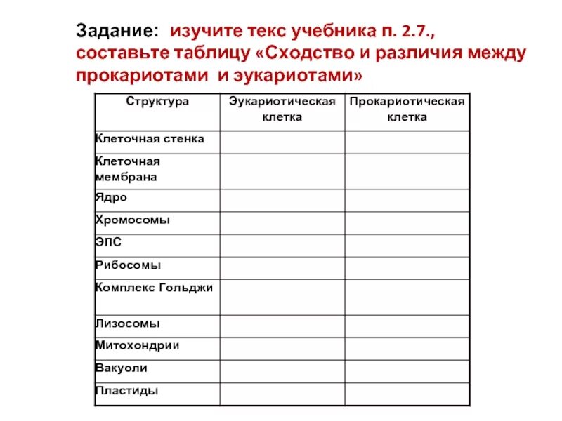 Составить таблицу сравнение клеток прокариотов и эукариотов Прокариоты эукариоты егэ