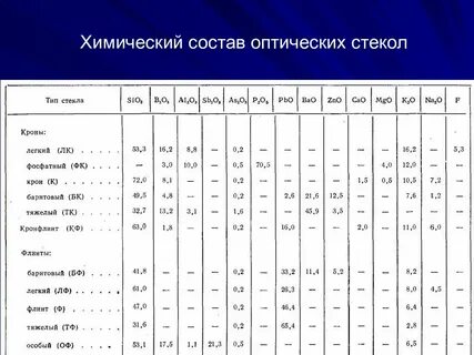 Хим состав стекла