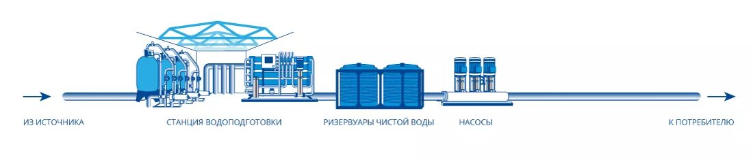 Работа грс. Компрессорная станция значок. Пиктограмма станции водоподготовки. ГРС иконка. Компрессорная станция рисунок.