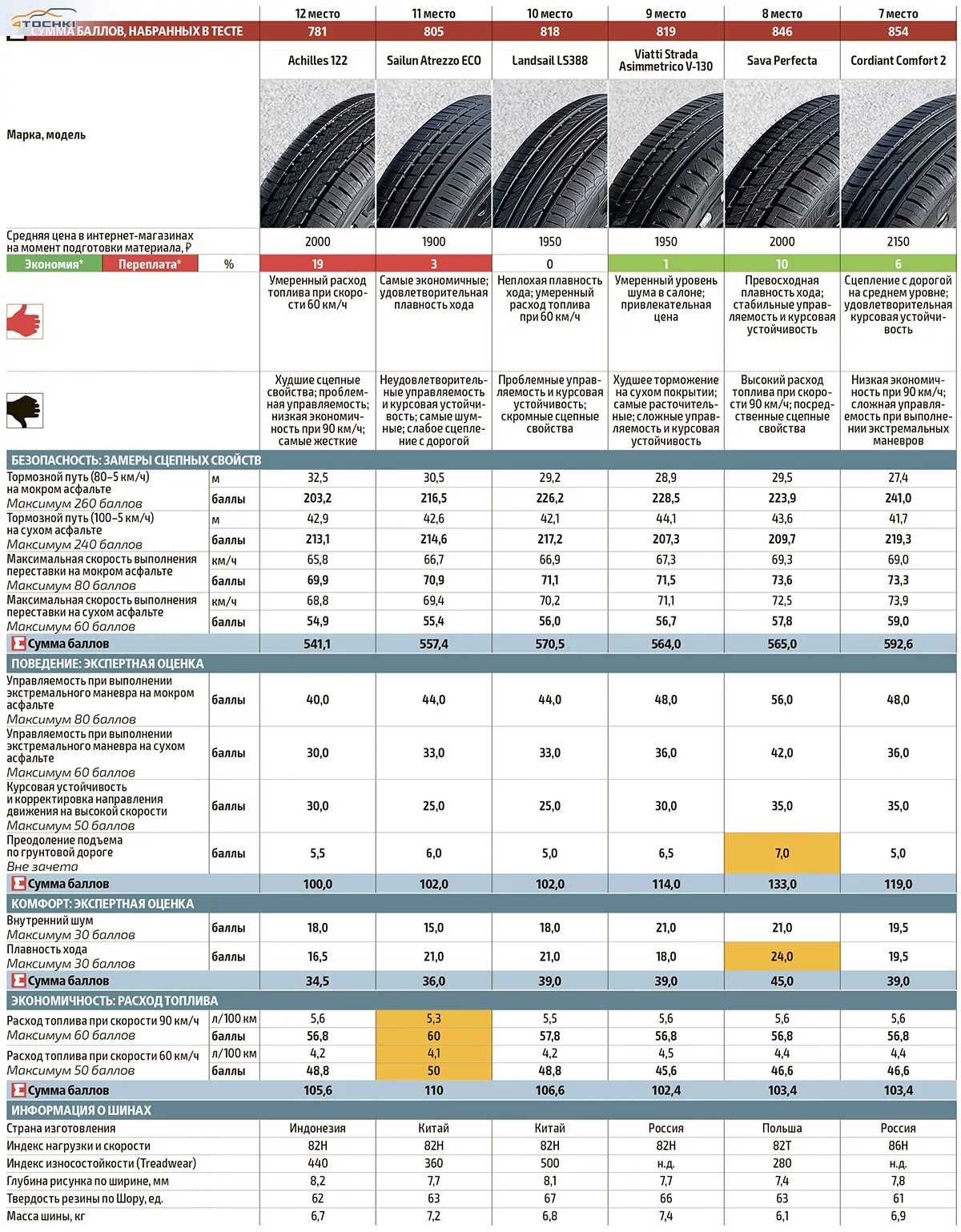 Индекс износостойкости шин Treadwear. Тест летних шин r14 за рулем 2020. Коэффициент износостойкости шин Treadwear. Таблица износостойкости шин Treadwear.