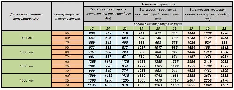 Таблица мощности конвекторов. Мощность конвектора отопления. Мощность конвекторов отопления таблица. Теплоотдача внутрипольного конвектора. Конвектор перевод