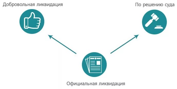 Ликвидация банкротство. Банкротство ликвидация компании. Старые ликвидации и банкротства компаний. Отменяют старые ликвидации и банкротства компаний. Банкротство и ликвидация предприятия разница.