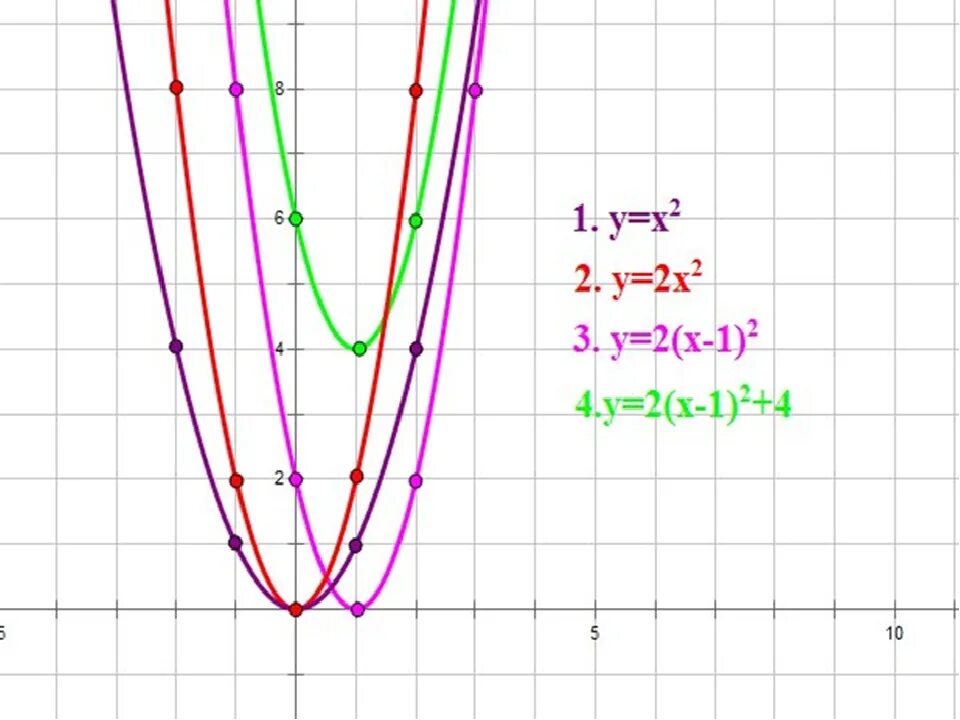 Y 2x 1 таблиц. Макет параболы y x2. Шаблон параболы y x2. График параболы y x2. Парабола у 1/2х в квадрате.