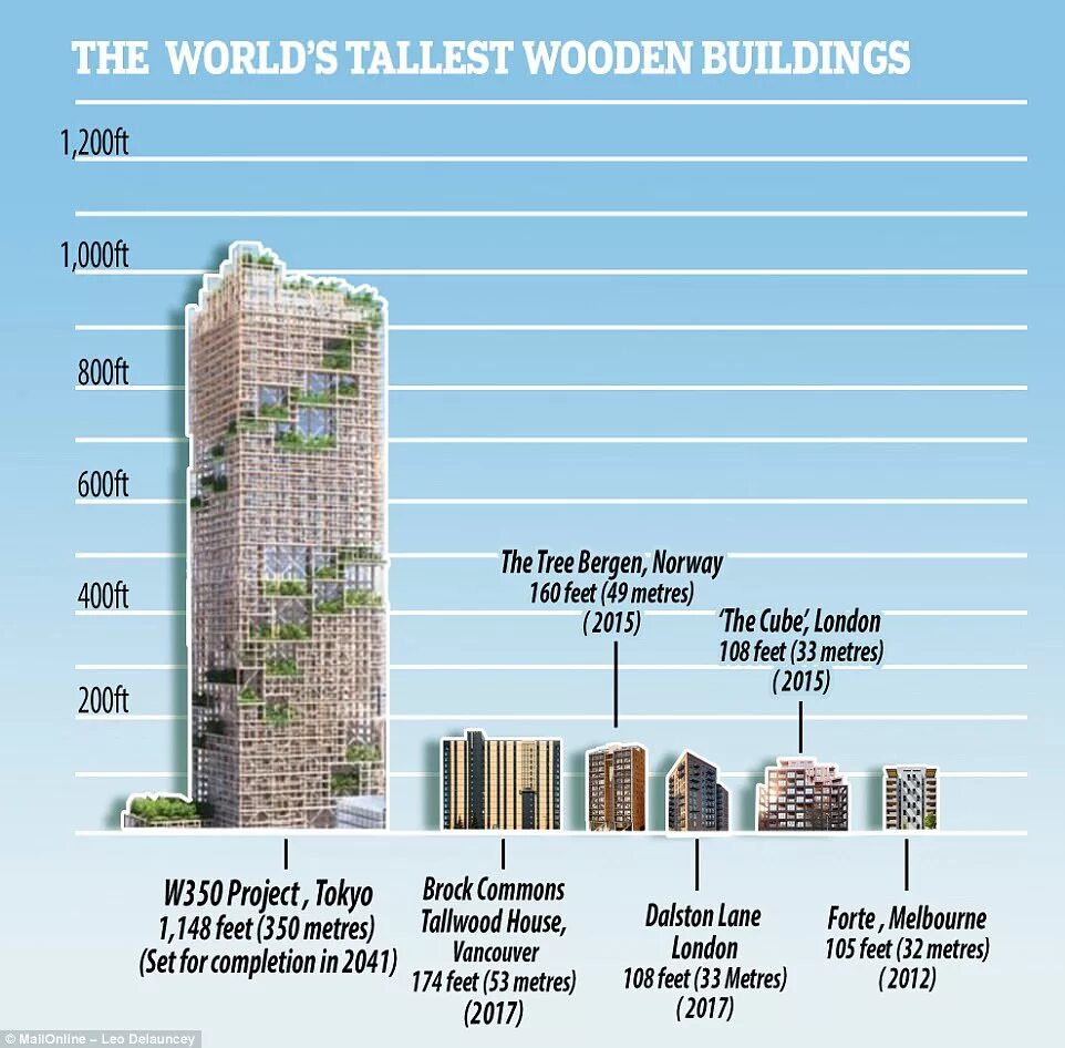 It was the worlds tallest