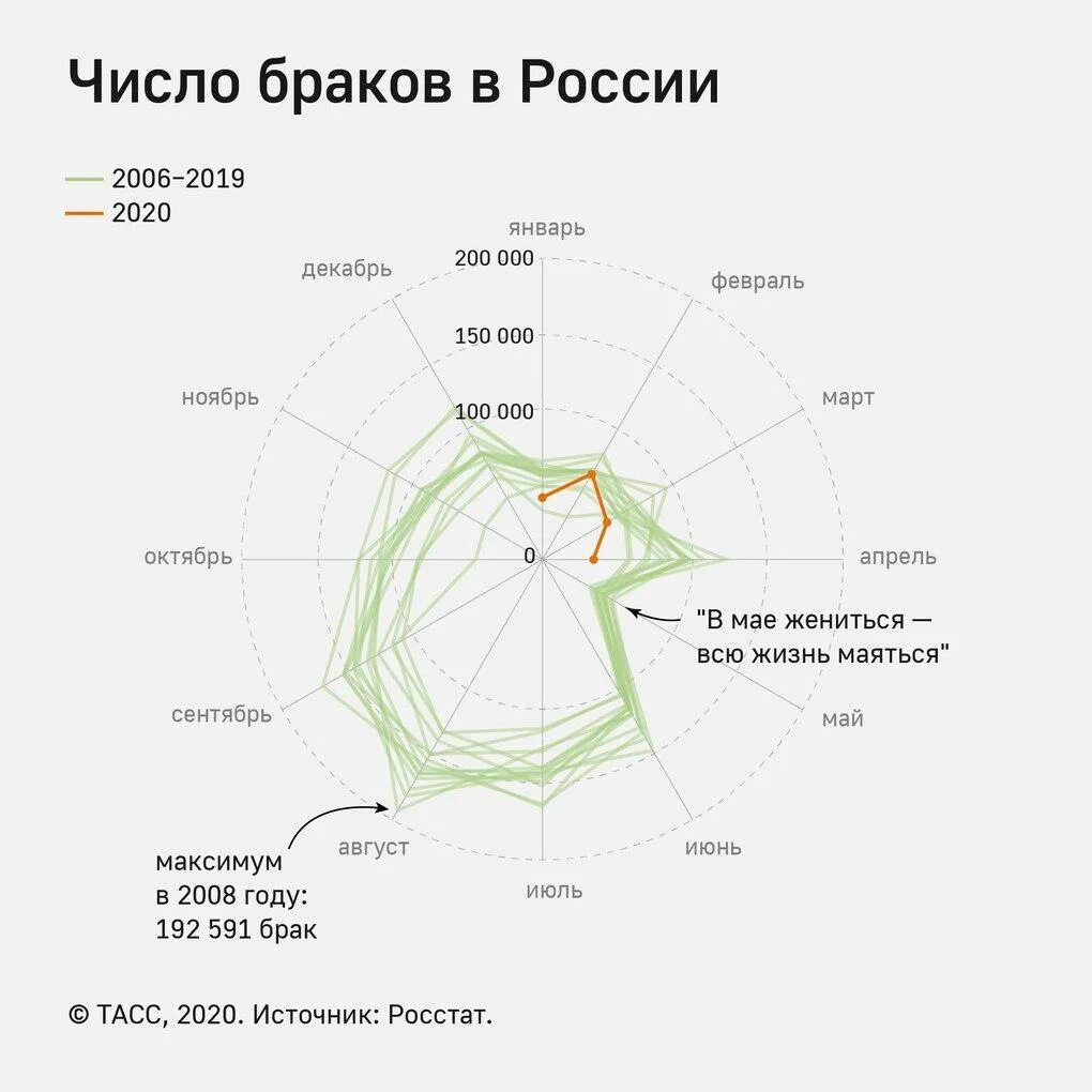 Брачная статистика. Статистика браков и разводов в России 2021. Количество браков в России. Число браков в России в 2020. Статистика разводов в России по возрасту вступления в брак.