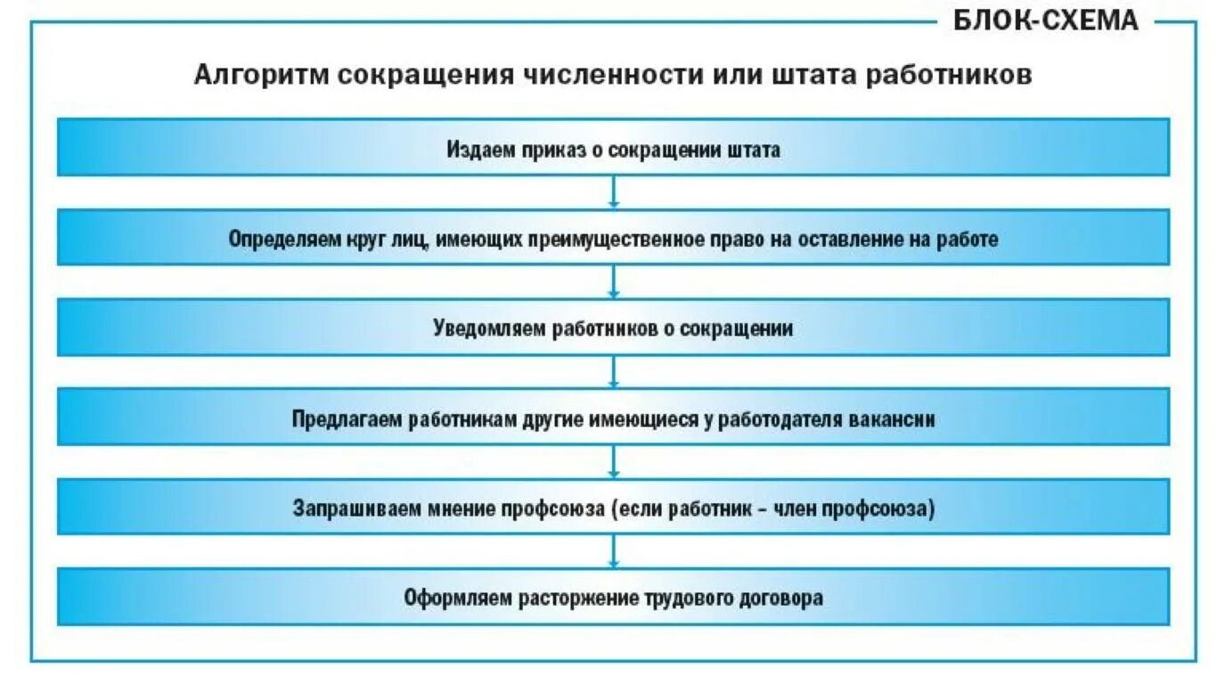 Действия по увольнению работника. Схема сокращения штата. Порядок проведения сокращения. Схему увольнения работника по сокращению штата. Порядок увольнения по сокращению численности.