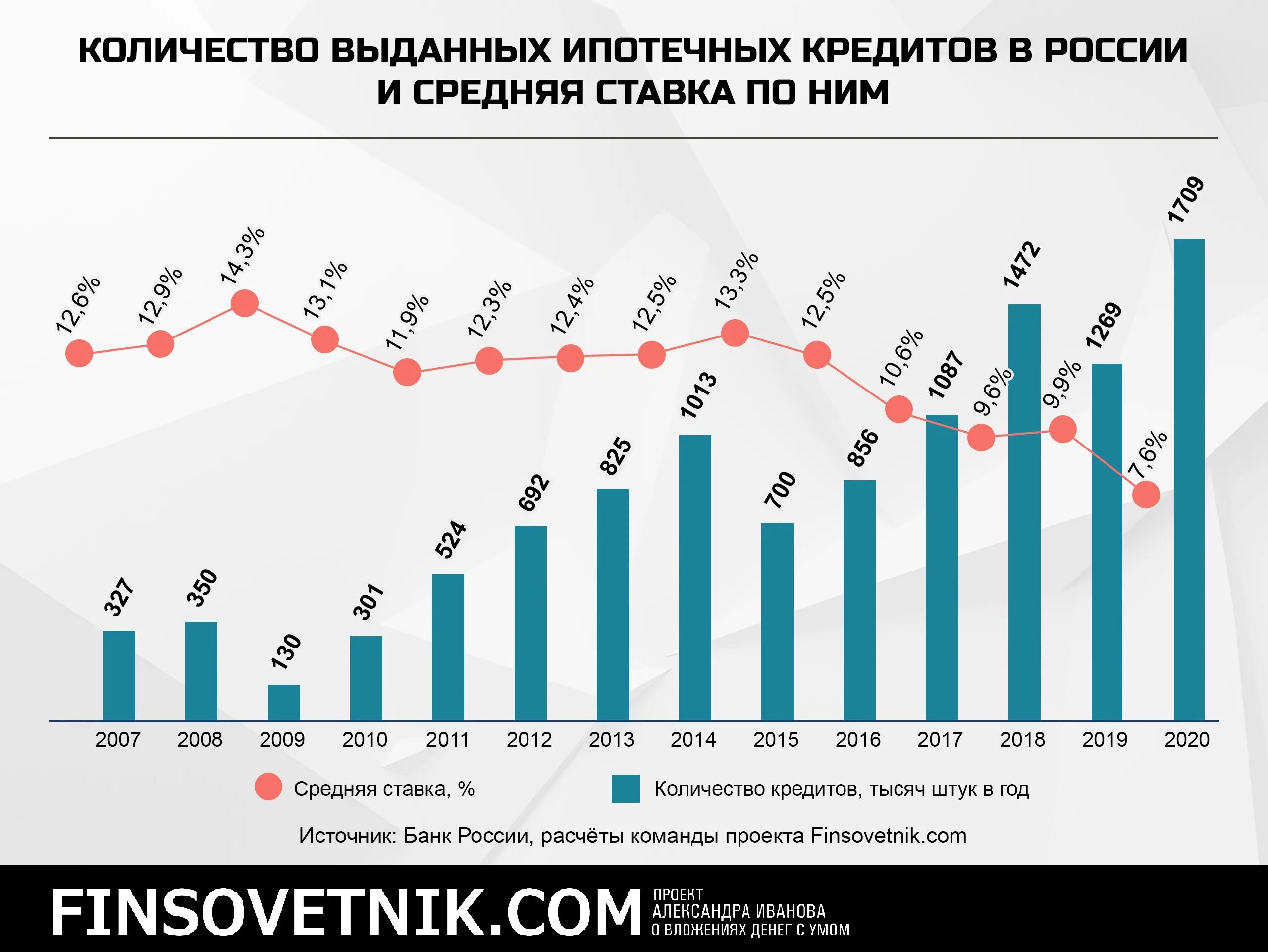 Количество ипотечных кредитов в России. Количество выданных ипотечных кредитов. Объем выданных кредитов. Объем выданных кредитов в России.