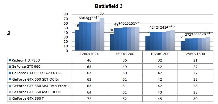 видеокарта asus gtx 660. выбор 660. графики 3-4 уровня. выбор 660. Gtx 670 2gb overclock.