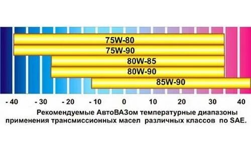 Масло трансмиссионное сае. Вязкость трансмиссионного масла таблица. Таблица трансмиссионных масел по температуре и вязкости. Трансмиссионное масло 75w90 таблица вязкости. 75w80 расшифровка трансмиссионного масла.