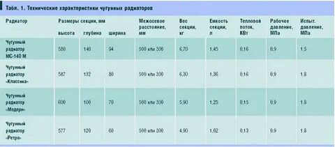 Чугунный радиатор отопления площадь отопления