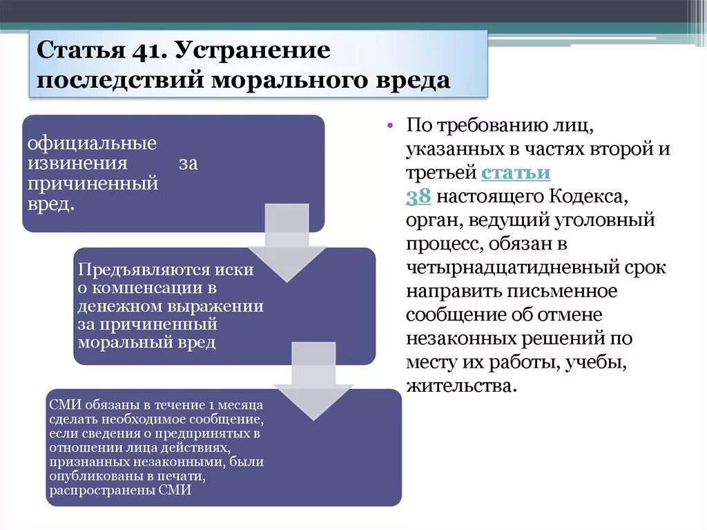 Компенсация морального вреда схема. Возмещение морального вреда в уголовном процессе. Компенсация морального вреда по гражданскому делу. Моральный вред в гражданском праве. Возмещение последствий