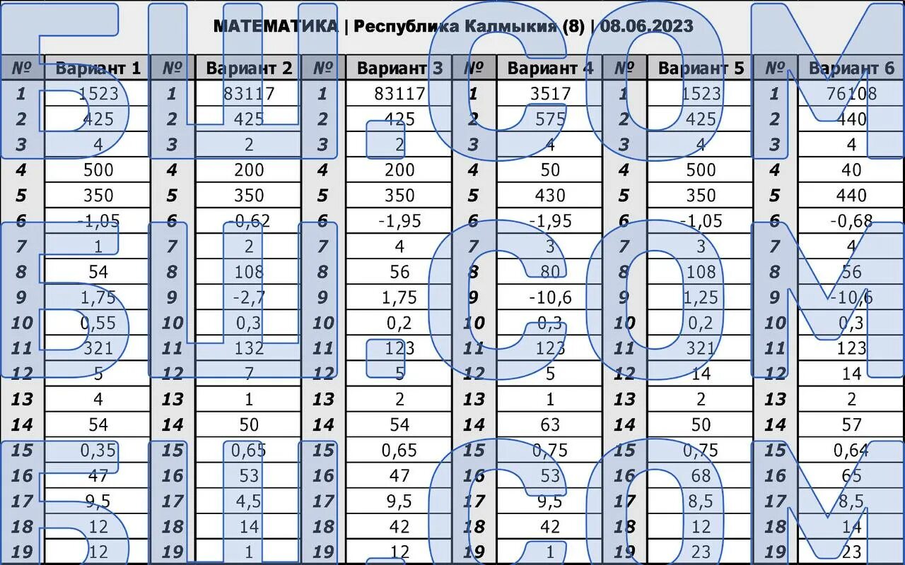 Огэ по математике 2024 вариант 6 ответы. Ответы ОГЭ. ОГЭ 2023. Ответы на ОГЭ по математике 2023.