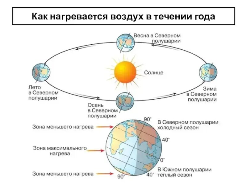 Время года расположен он на. Схема движения земли вокруг солнца. Схема орбиты земли относительно солнца. Ось вращения земли схема. Схема годового движения земли вокруг солнца.