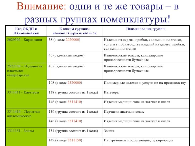 Название групп товаров. Какие товары относятся к группе а. Название для группы с товарами. Код группы товаров. Какой группе п относится.