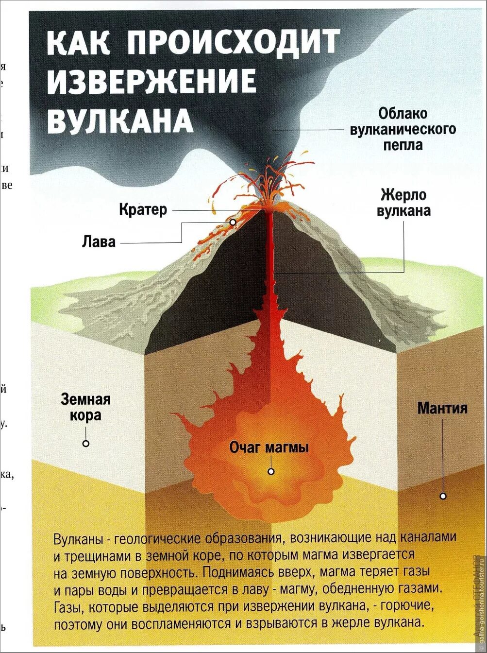 Что может произойти в результате извержения вулкана. Процесс извержения вулкана. Как происходит извержение вулкана. Извержение вулкана схема. Строение вулкана.