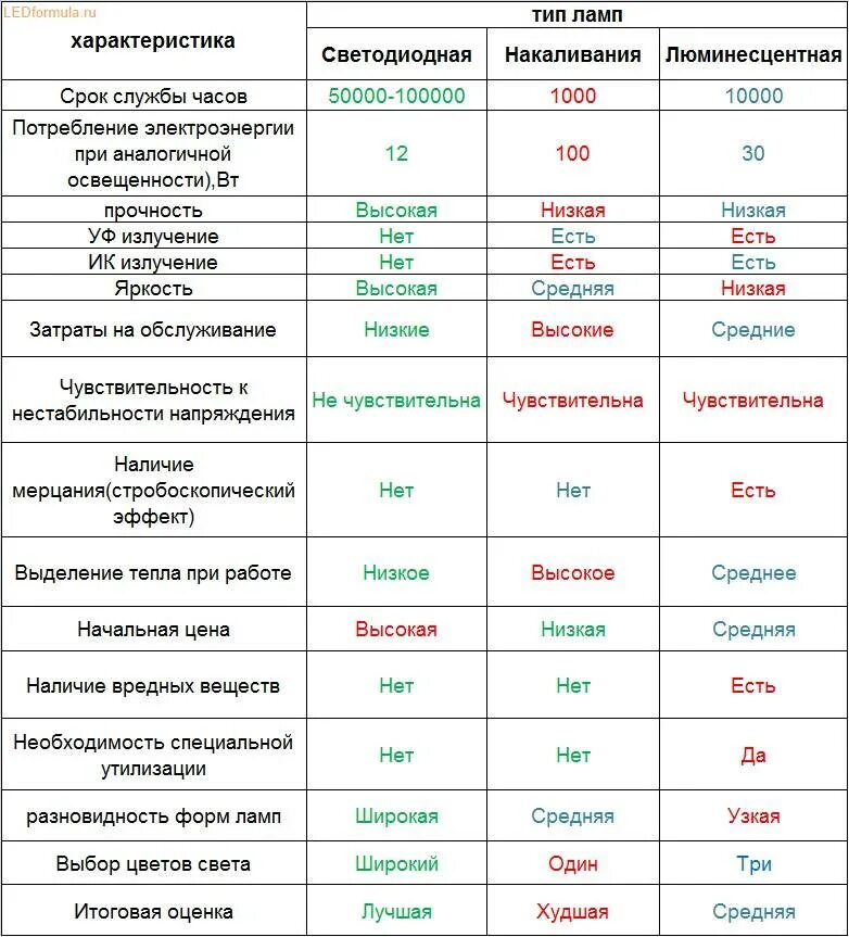 Сравнение люминесцентных и светодиодных ламп таблица. Таблица светодиодных ламп и ламп газоразрядных. Сравнительная таблица ламп накаливания и светодиодных. Сравнительная таблица люминесцентных и светодиодных ламп.