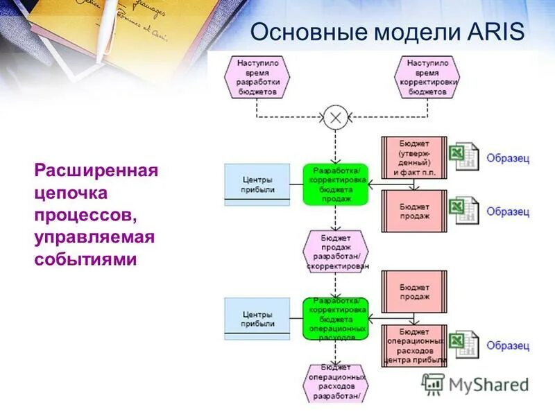 Основные модели истории. Процессор событийная модель Aris. Событийная цепочка процесса Aris. Aris EEPC модель. Модель «событийная цепочка процесса».