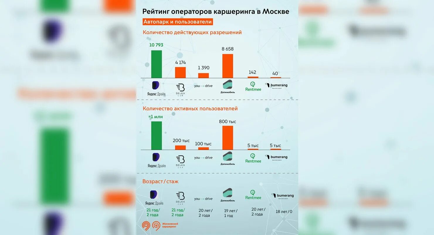 Каршеринг москва цена за сутки 2024. Рейтинг каршеринга в Москве. Каршеринг в Москве статистика. Рейтинг каршеринга в России. Тарифы каршеринга в Москве 2023.