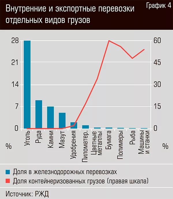 Количество грузовых перевозок. График перевозки грузов. График грузоперевозок. Статистика грузоперевозок. График грузовых перевозок.