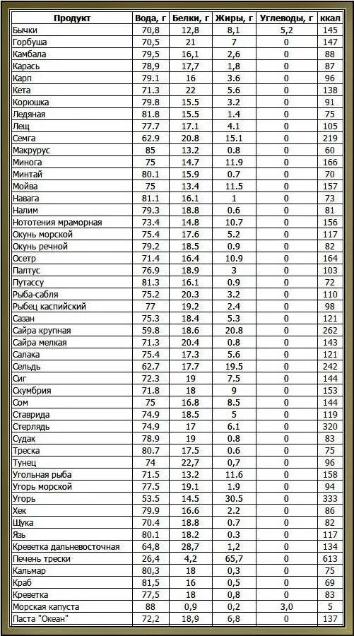 Сколько калорий в бжу. Продукты белки жиры углеводы витамины таблица. Таблица калорий белки жиры углеводы. Таблица расчета калорий жиры белки углеводы. Таблица подсчета углеводов жиров белков.