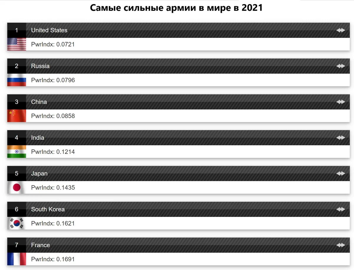 10 сильных стран. Самая сильная армия в мире 2021. Самая сильная Страна 2021.