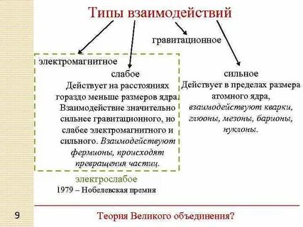 Виды взаимодействий гравитационное электромагнитное