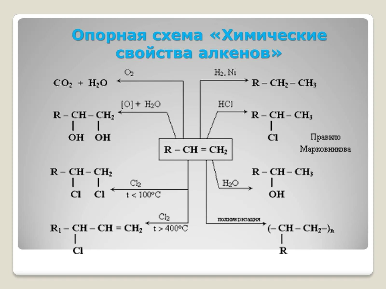 Алкены схемы. Схема алкенов. Химичесие свойства алкинов. Химические свойства алкенов. Химические свойства алкинов схема.