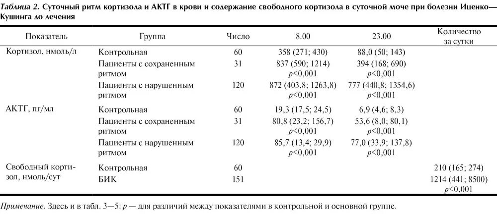 Норма свободного кортизола в суточной моче мкг. Кровь на АКТГ И кортизол. Показатель повышенного кортизола. Нормы кортизола в моче и крови. Кровь на мужские гормоны