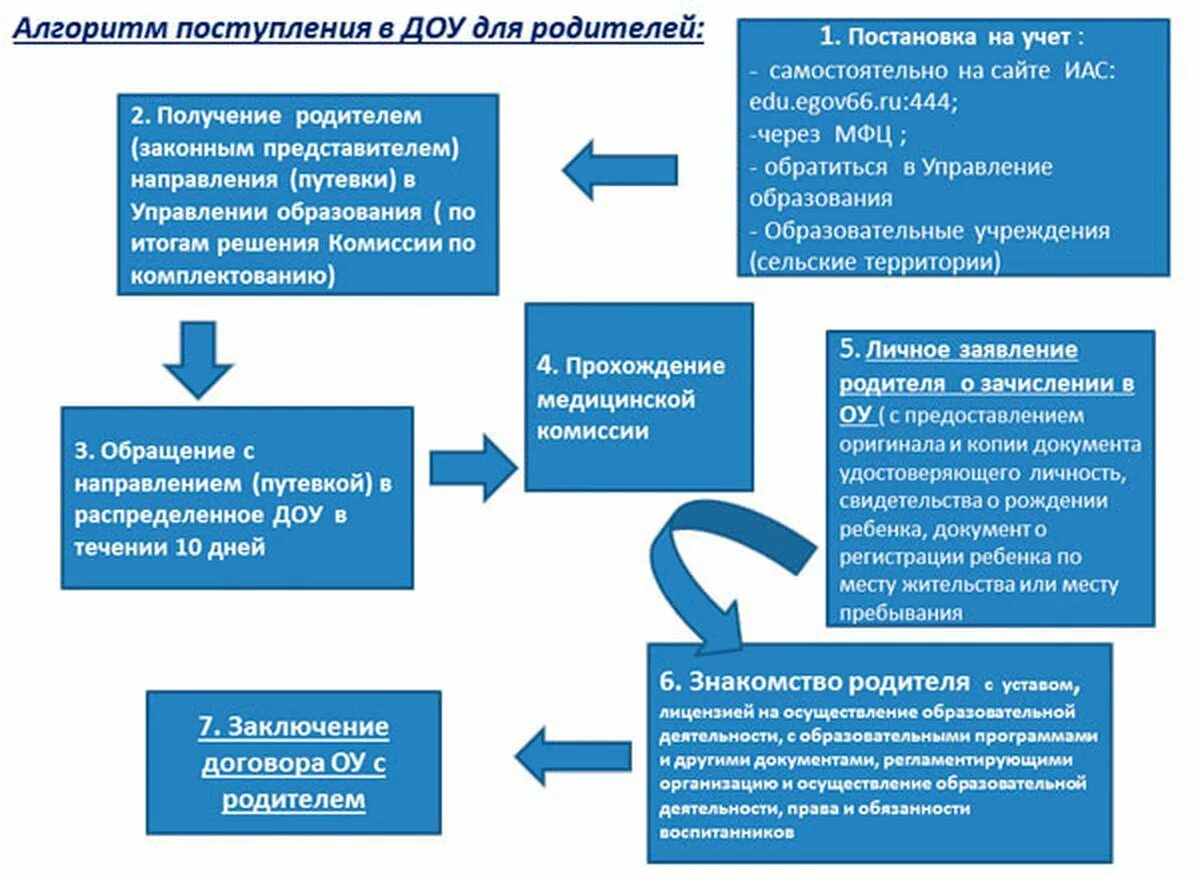 Алгоритм приема работника в общеобразовательную организацию. Порядок зачисления ребенка в ДОУ. Алгоритм приема детей в ДОУ. Алгоритм зачисления ребенка в ДОУ. Правила приема в ДОУ.