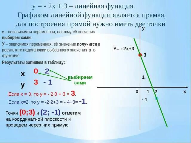 Одной из функций решения является. Линейная функция 7 класс Алгебра. График линейной функции 7 класс примеры. График функции как решать. График функции 7 класс Алгебра объяснение.