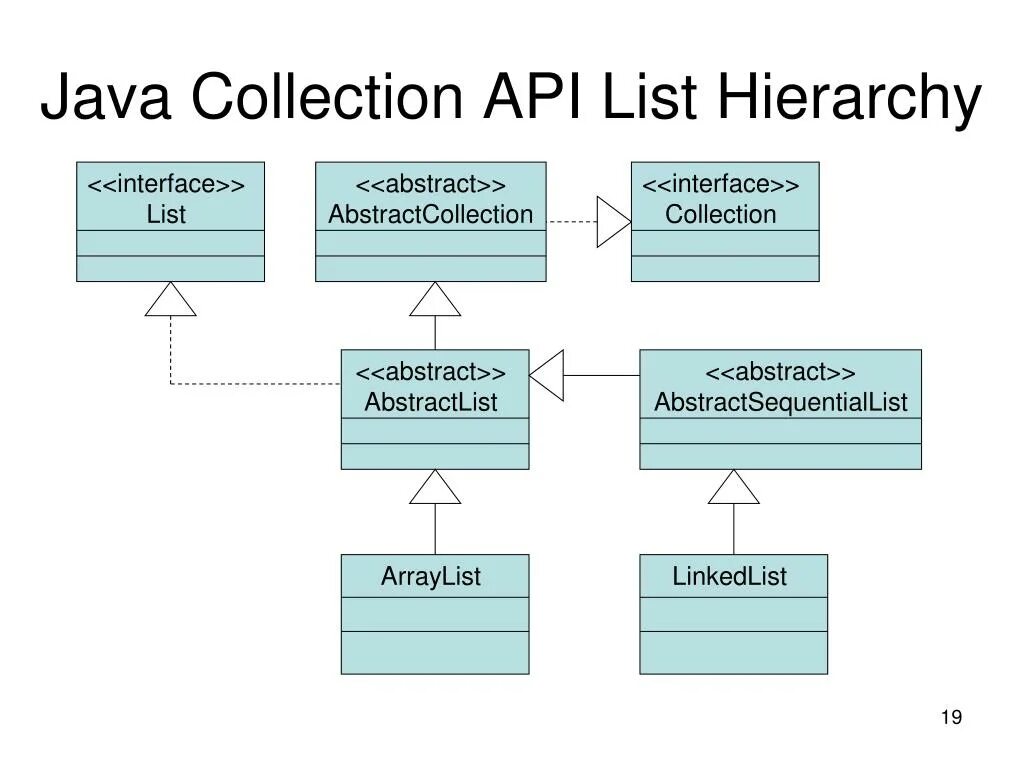 Interface list. Коллекция list java. Интерфейс list java. Java collection API. Методы ARRAYLIST java.