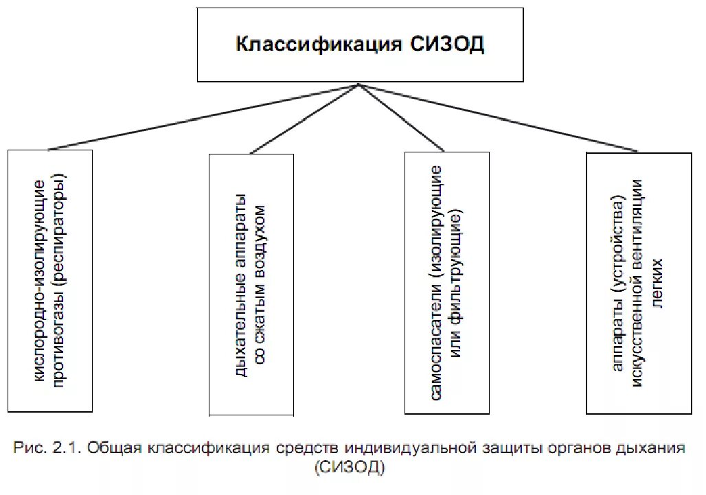 Соответствие типов сизод и критерии их выбора. Классификация сиз органов дыхания по принципу действия. классификация средств индивидуальной защиты органов дыхания. схема классификации сизод. классификация средств индивидуальной защиты сизод.
