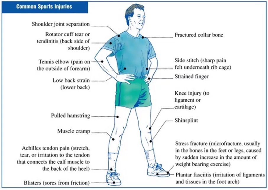 Injuries exercises. Injuries вокабуляр. sport injuries vocabulary.