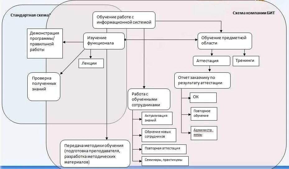 Процесс подготовки кадров. Процесс обучения персонала схема. Схема обучения персонала пример. Схема процесса организации обучения персонала. Схема планирования обучения персонала.