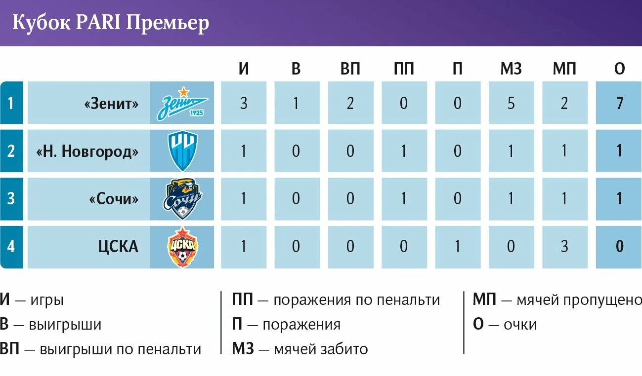 Ростов футбол расписание 2023. Кубок pari премьер. Кубок пари премьер Сочи - Зенит. Кубок пари премьер таблица. Зенит Кубок России 2019/2020.