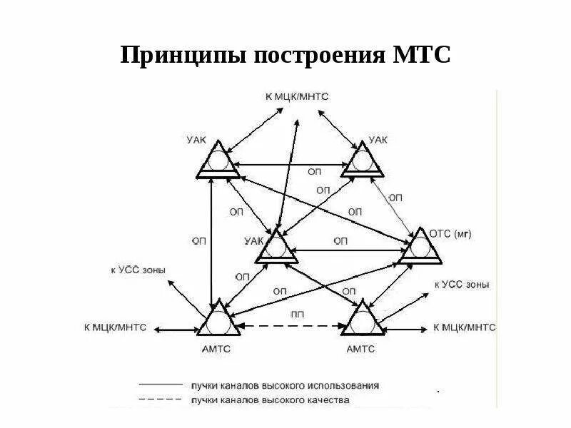 Схема построения ТФОП. Принципы построения телефонных сетей. Принципы построения телефонной сети общего пользования. Схема организации связи МТС.