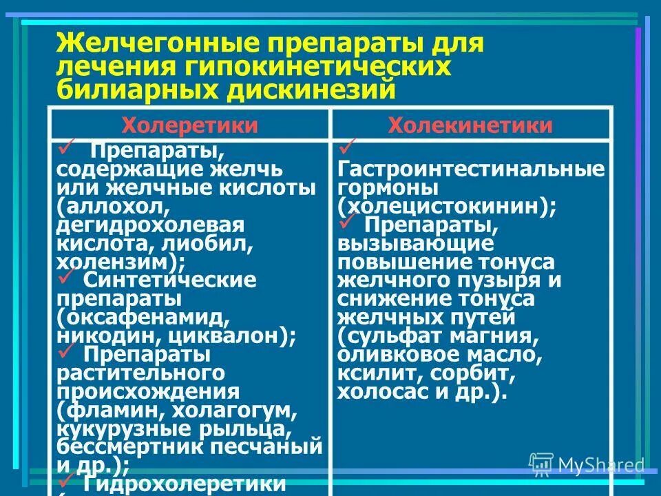 Лечение застоя желчного пузыря препараты. Желчегонные препараты. Холесекретики холикинетики. Холеретики и холекинетики список препаратов. Желчегонные препараты список.