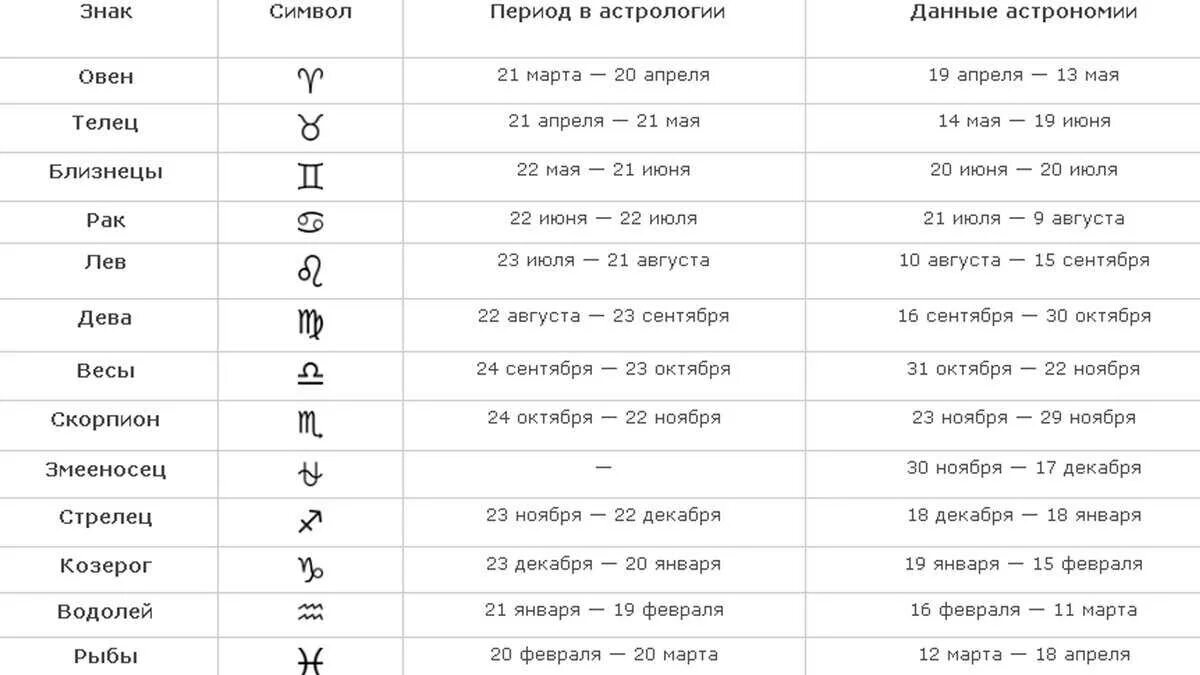 Какой знак зодиака 10 апреля по гороскопу