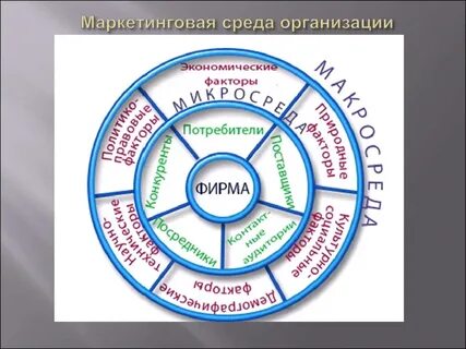 Маркетинговая среда фирмы это