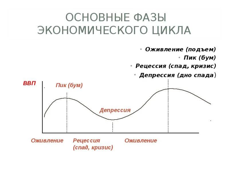 Фазы оживления экономического цикла. Фазы экономического цикла спад депрессия оживление подъём. Фазы цикла кризиса депрессия. Фазы экономического цикла кризис депрессия. Фазы экономического цикла кризис депрессия оживление подъем.