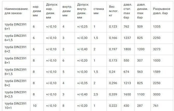 Рабочее давление стальной трубы