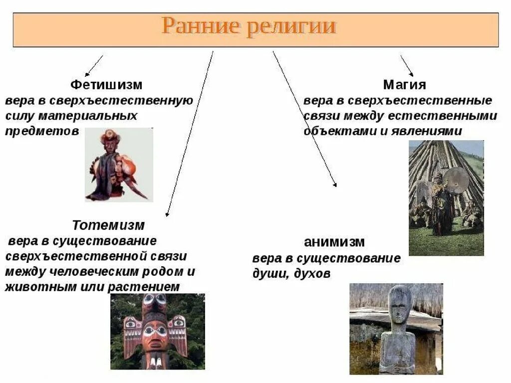 Название первобытных религий 9 букв. Ранние формы религии тотемизм анимизм. Ранние формы религии тотемизм Фе. .Ранние формы религии: анимизм фетишизм, магия.. Ранние формы религиозных верований: тотемизм, анимизм, фетишизм.