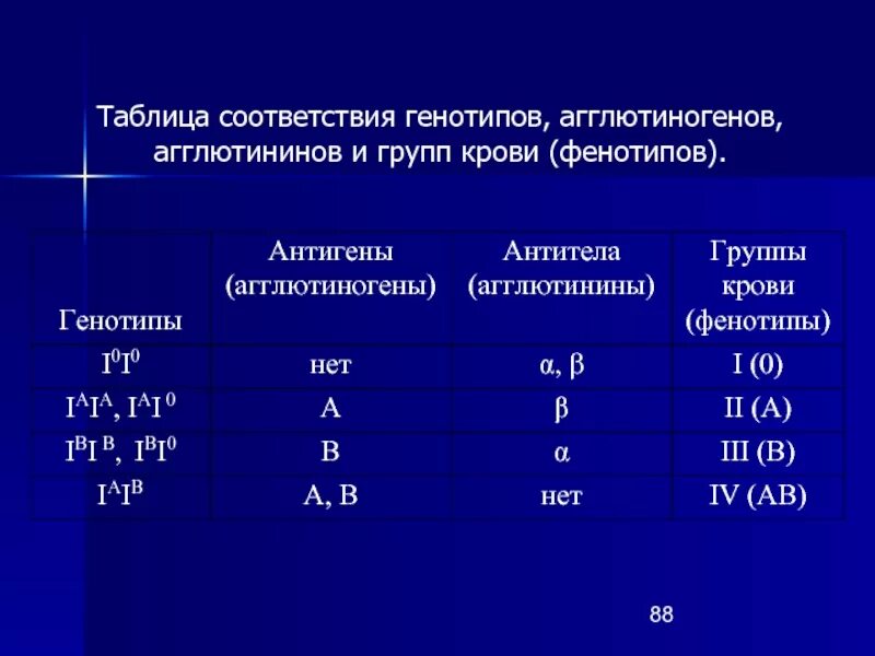 Агглютинин α. Группы крови таблица агглютинины и агглютиногены. Группа крови агглютиноген агглютинин таблица. Фенотипы группы крови человека таблица. 1 Группа агглютиногены и агглютинины.